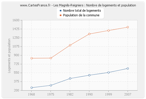 Les Magnils-Reigniers : Nombre de logements et population